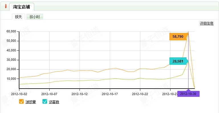 [雙十一實戰(zhàn)]如何在41天內讓UV提高74.5倍！(UV從1571增長到116824)